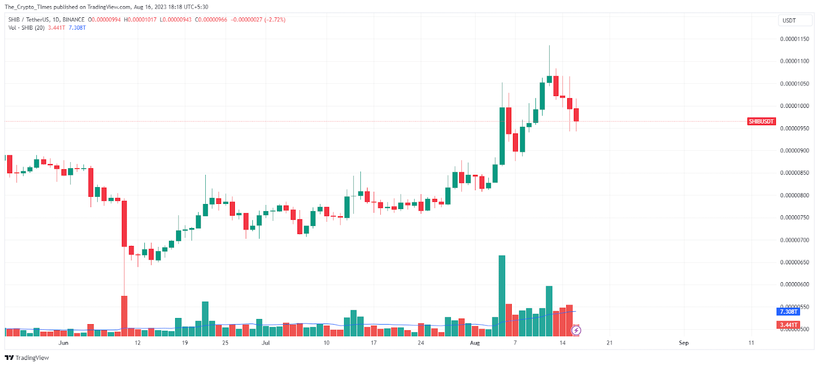 SHIB Price Chart