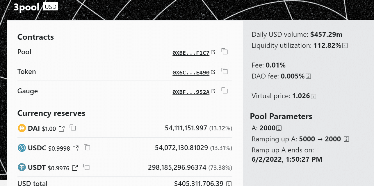 Curve’s 3pool stablecoin weightage.