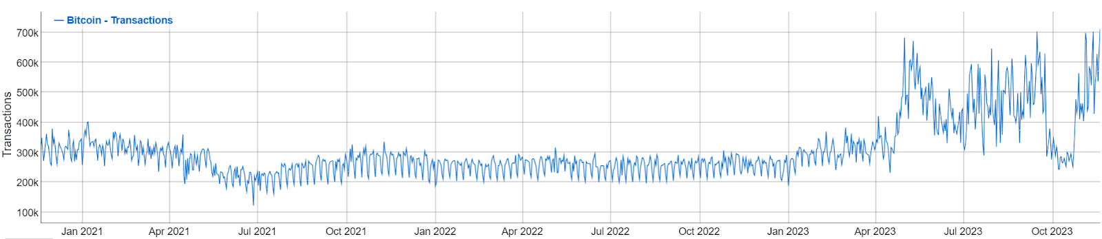 Bitcoin Daily Transactions