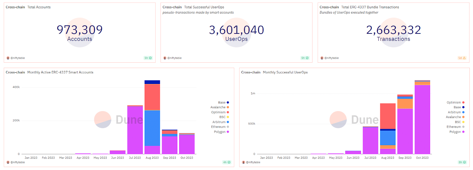 ERC-4337 Smart Accounts - Dune Analytics