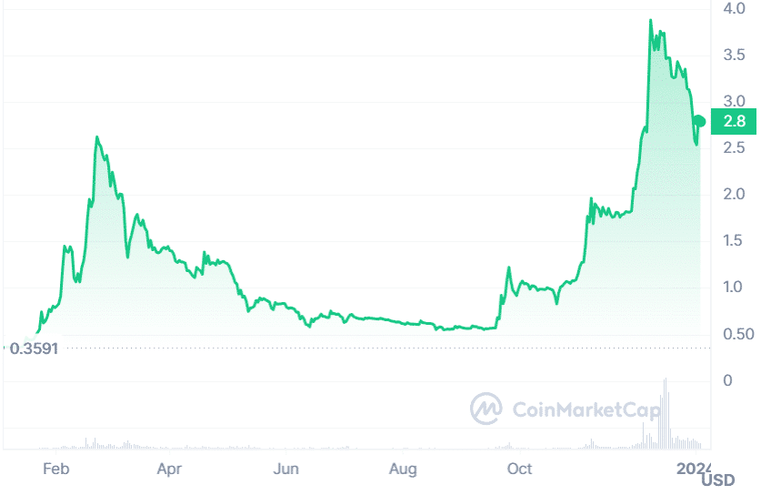 WEMIX prices over the past 12 months.