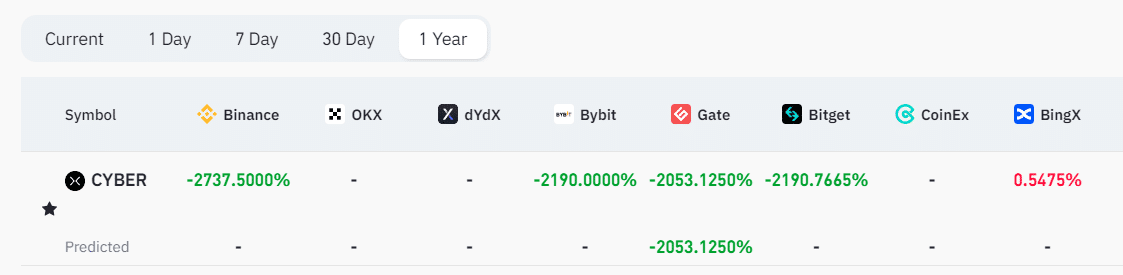 CYBER Funding Rates