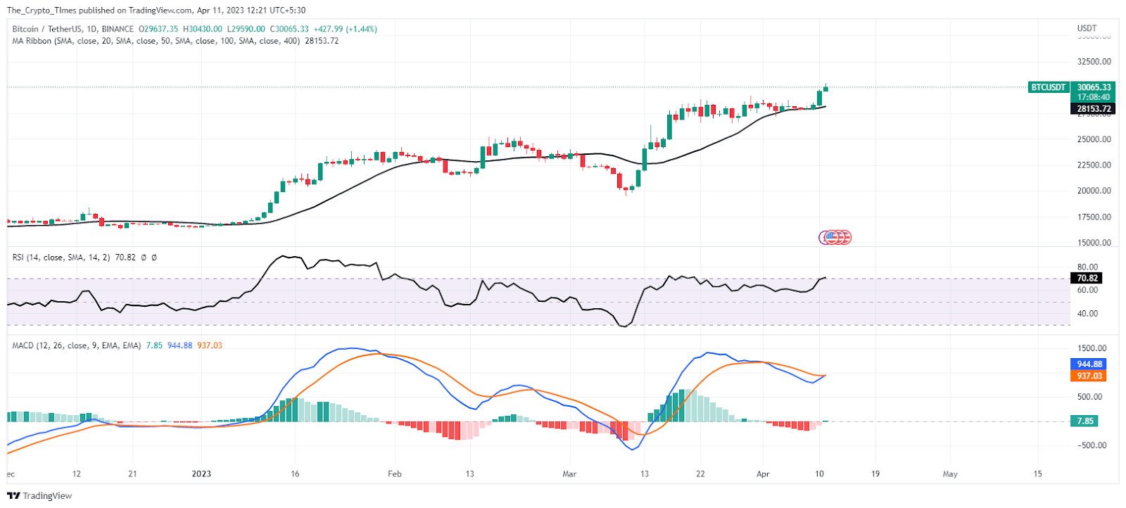 Bitcoin Chart Analysis