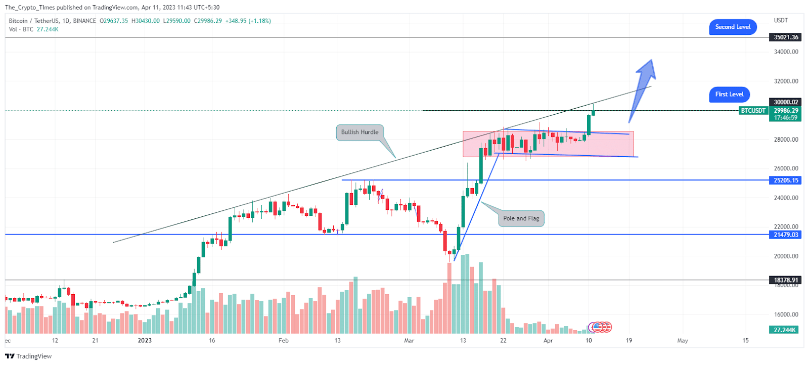 Bitcoin Price Chart