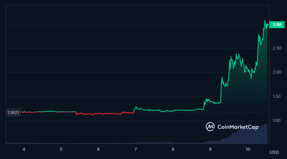 FTT Token Price (7 Days) - Coinmarketcap