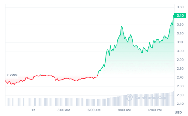 FTT Token Price (24 Hours )