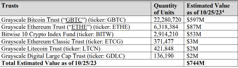 Grayscale and Bitwise trust assets