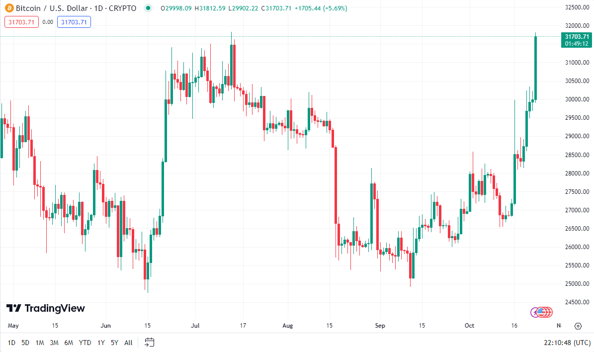 Bitcoin Current Price