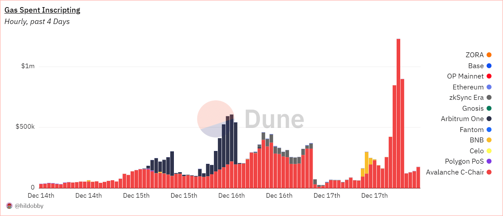 Gas Spending on Inscriptions