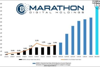 Silvergate Bank Issues $100M Credit Line to Marathon Digital