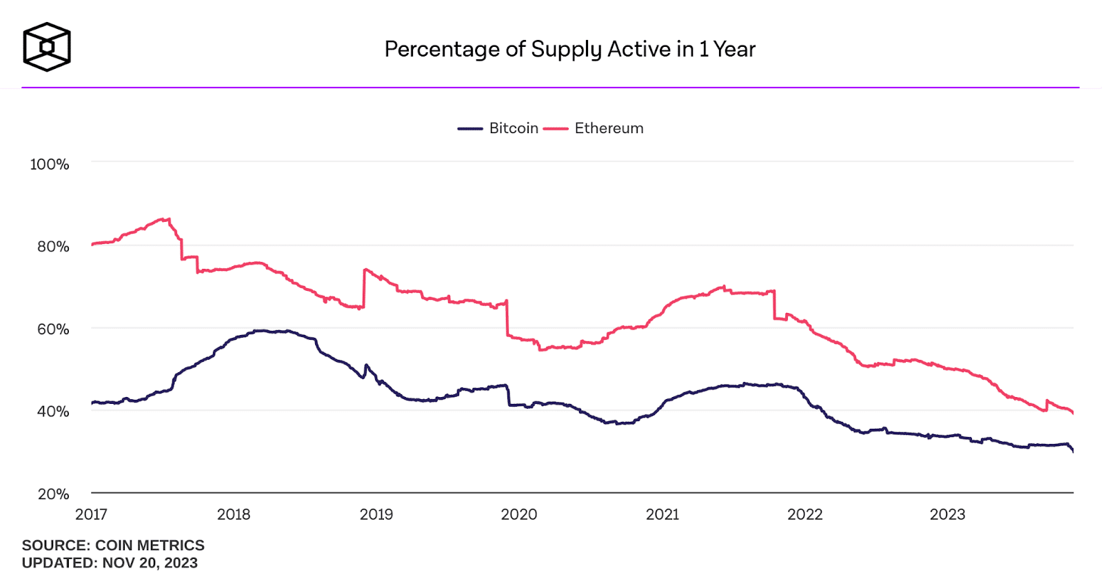 Bitcoin & Ethereum Active Supply