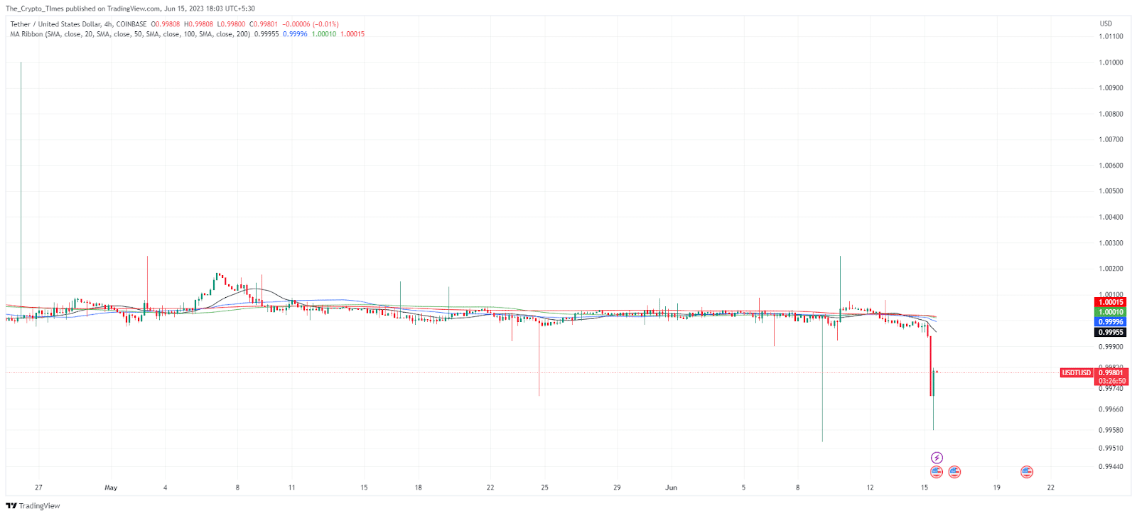 USDT Price Depeg