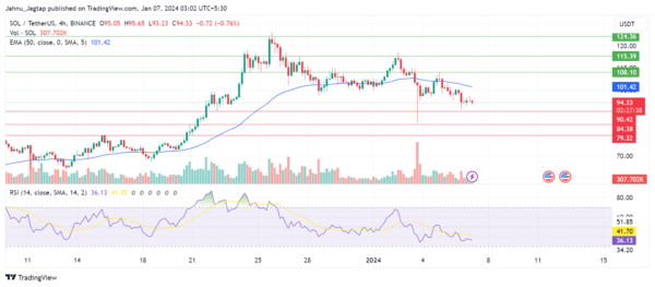 Sol/Usdt