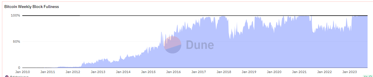 Bitcoin Block Fullness