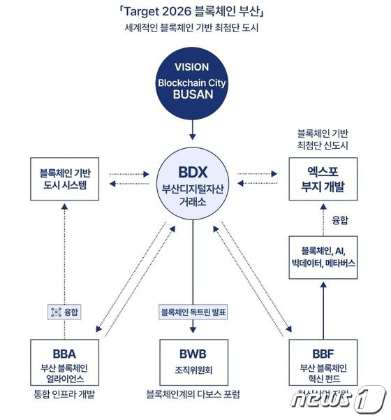 Busan Blockchain City Development Plan