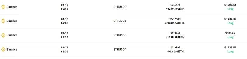 Large liquidations on ether trades on Binance.