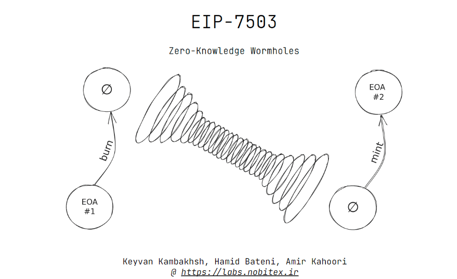 EIP-7503 – Zero Knowledge Wormholes