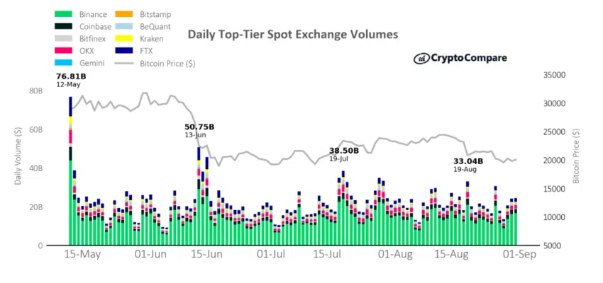 Daily Top Tier Spot Exchange Volumes