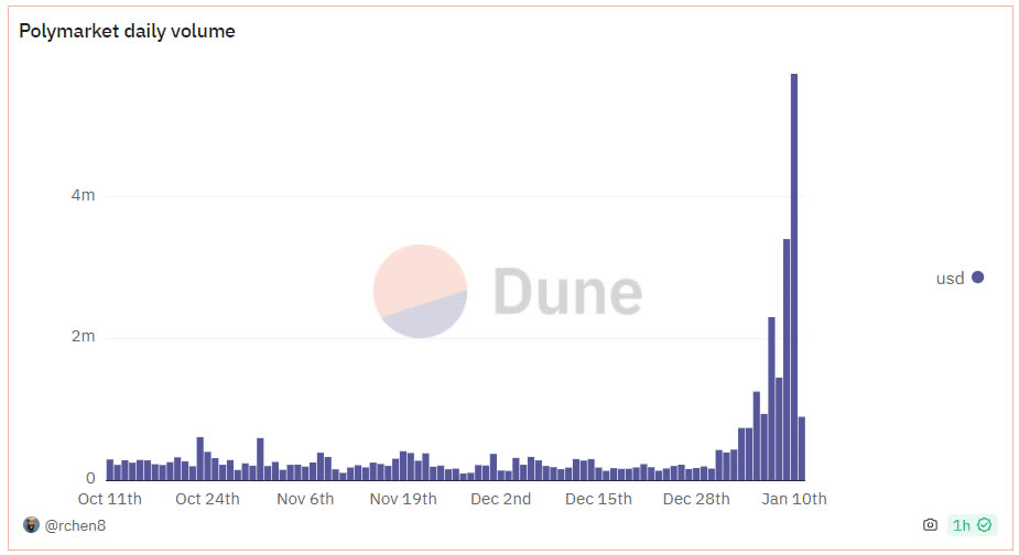 Polymarket Daily Volume