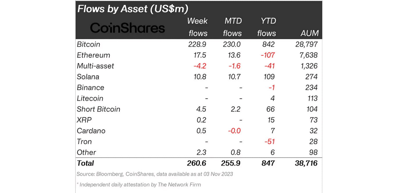 Weekly Inflow Assets (October 29 - November 3) – CoinShares