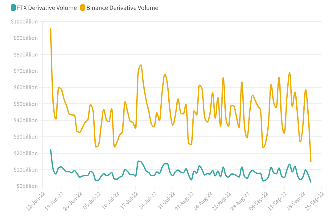 Derivative Volume, Binance vs FTX - 3 months