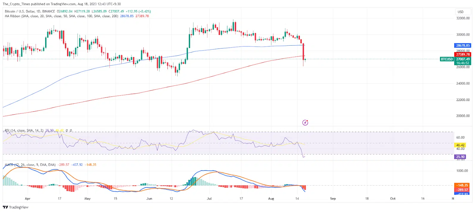 BTC price observes below 200-SMA