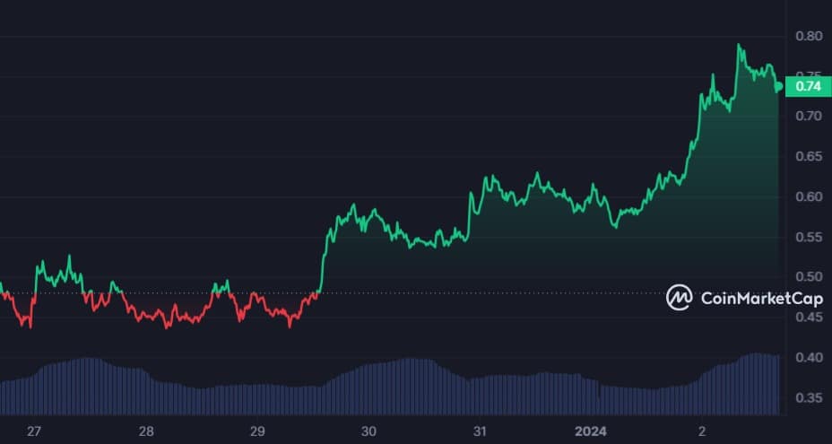 SEI Surges 50% in Week