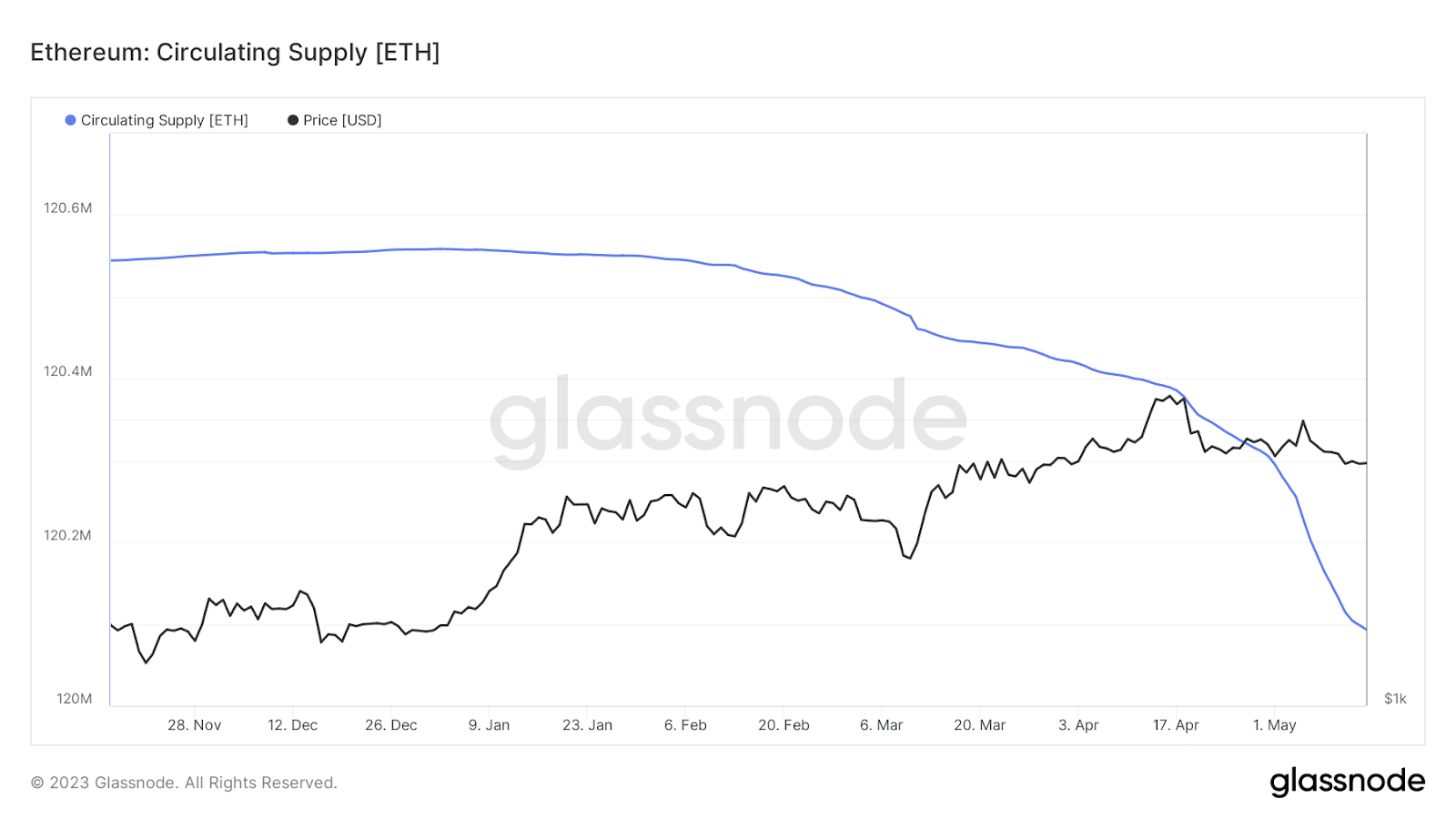 Chart of circulating supply of Ethereum