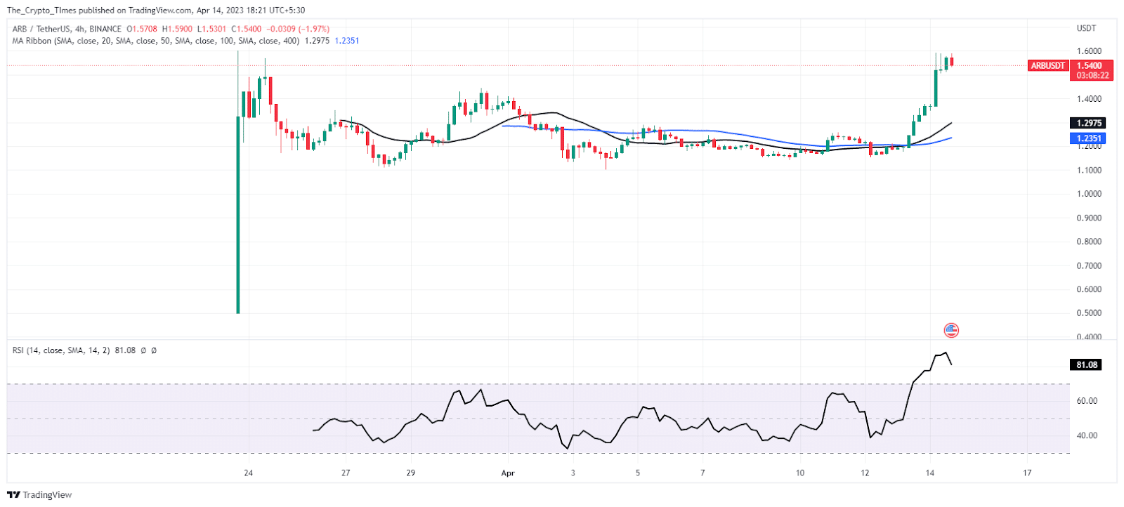 4 Hour ARB/Hour Price Chart