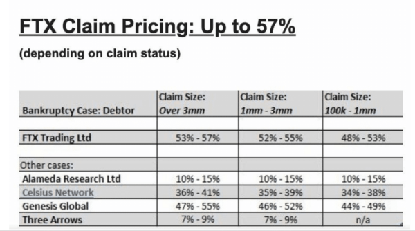 FTX Claim Pricing