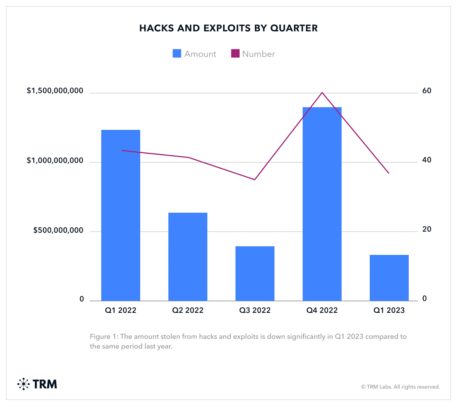 Report of Hacks and Exploits by Quarter