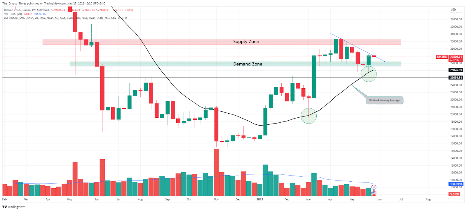 Bitcoin Price Analysis Chart