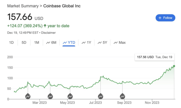 Coinbase Global Inc. COIN Surges