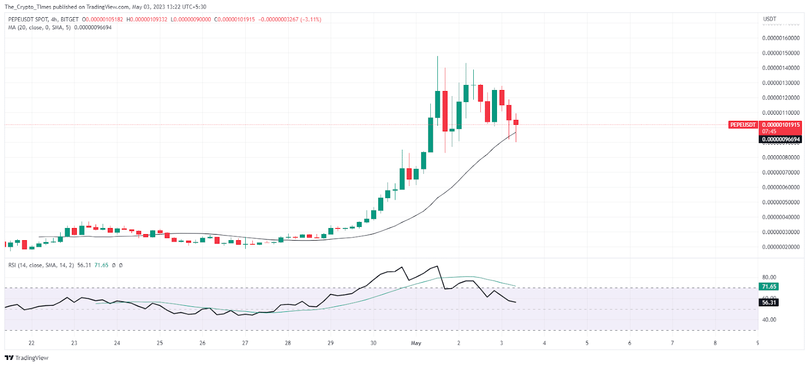 PEPEUSDT SPOT Price Analysis