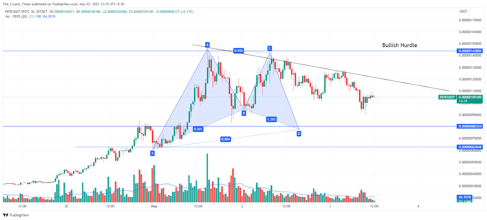 PEPEUSDT SPOT Price Analysis