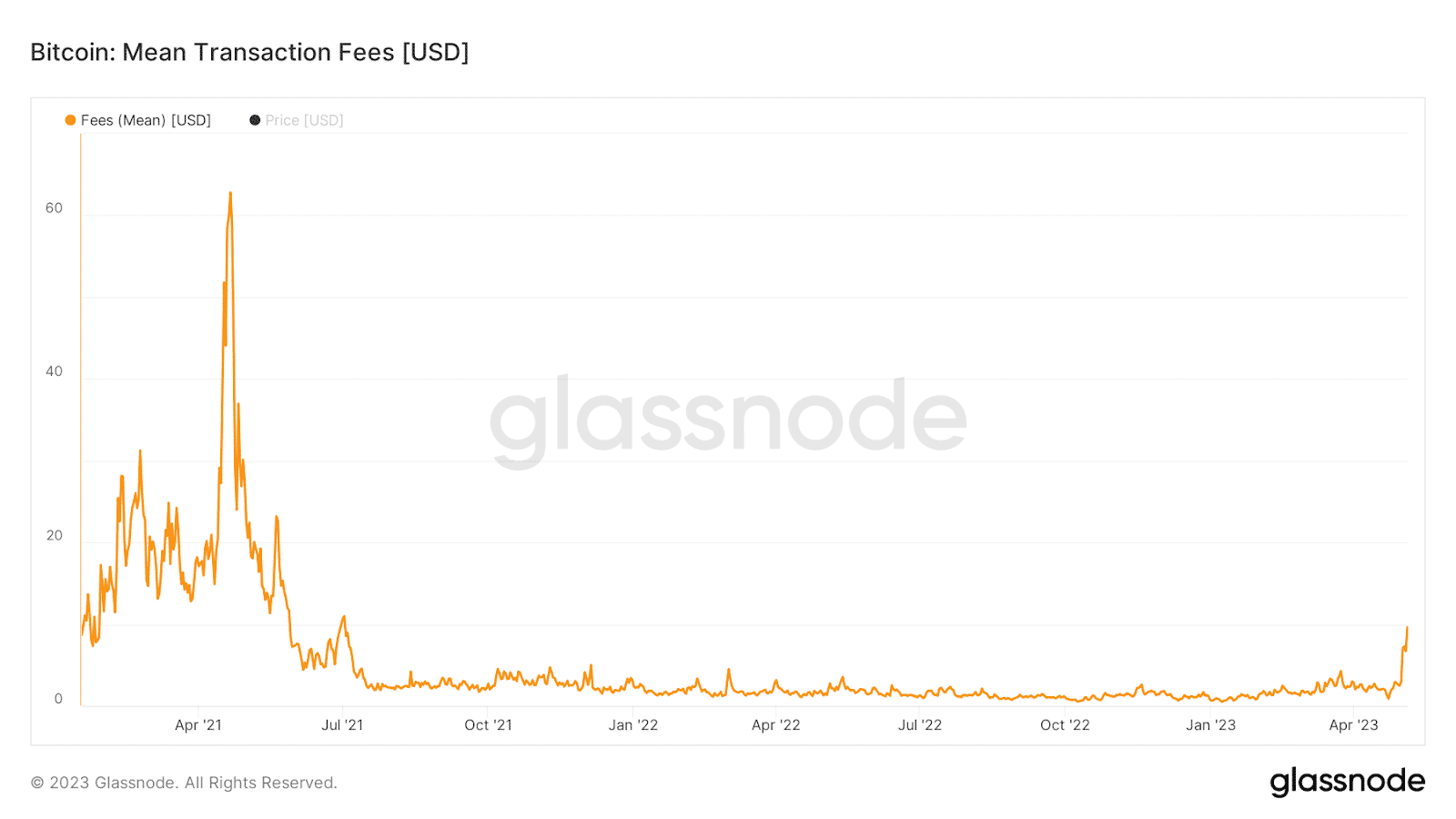 Bitcoin transaction fee Data