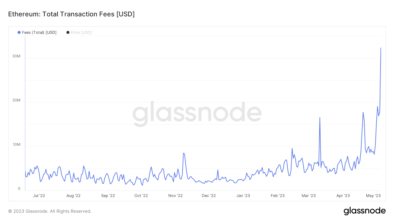 Ethereum Transaction Fee Data