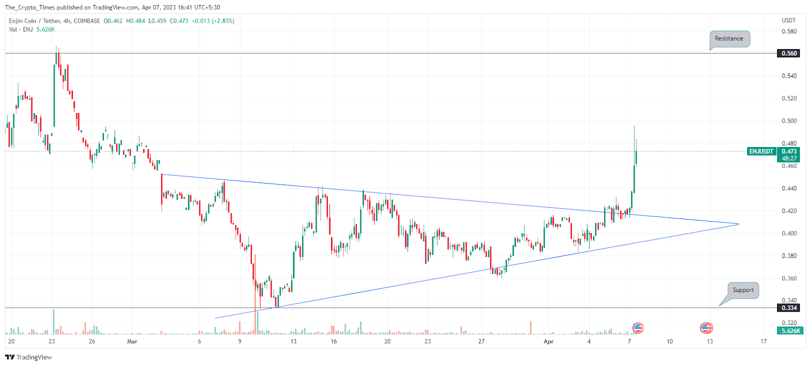 Enjin Coin on 4 Hours Chart