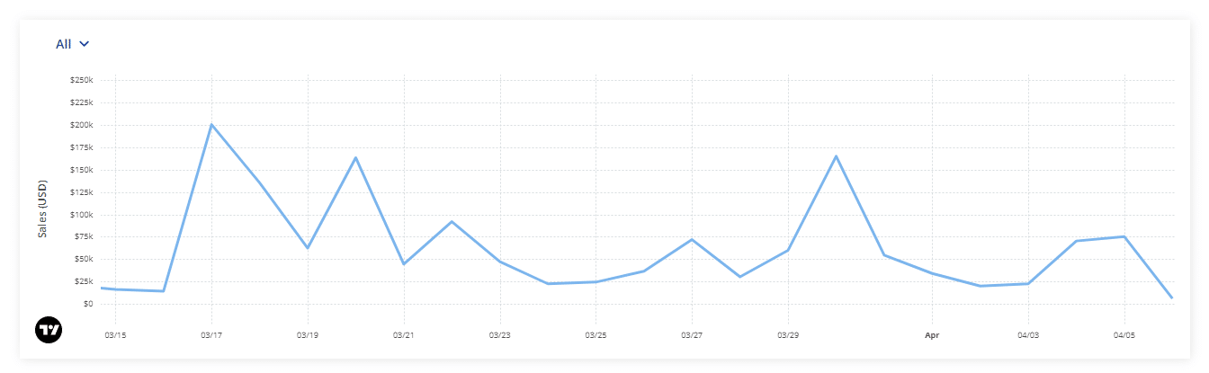 Donald Trump NFT Sales Chart