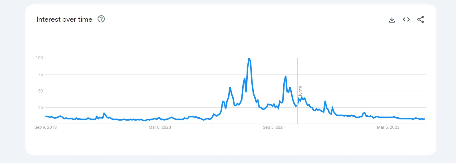 Cryptocurrency Search Traffic