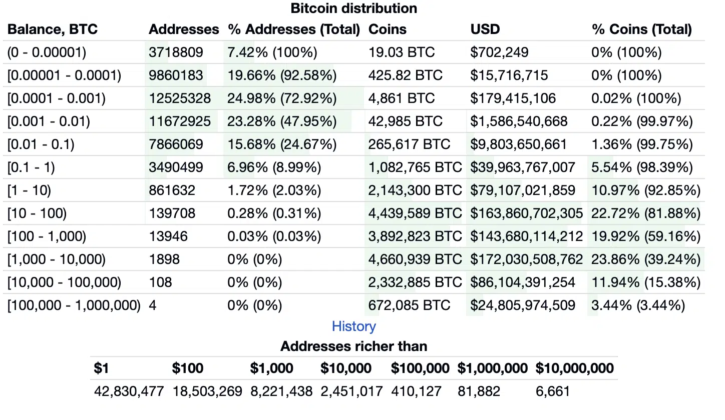 Bitcoin distribution