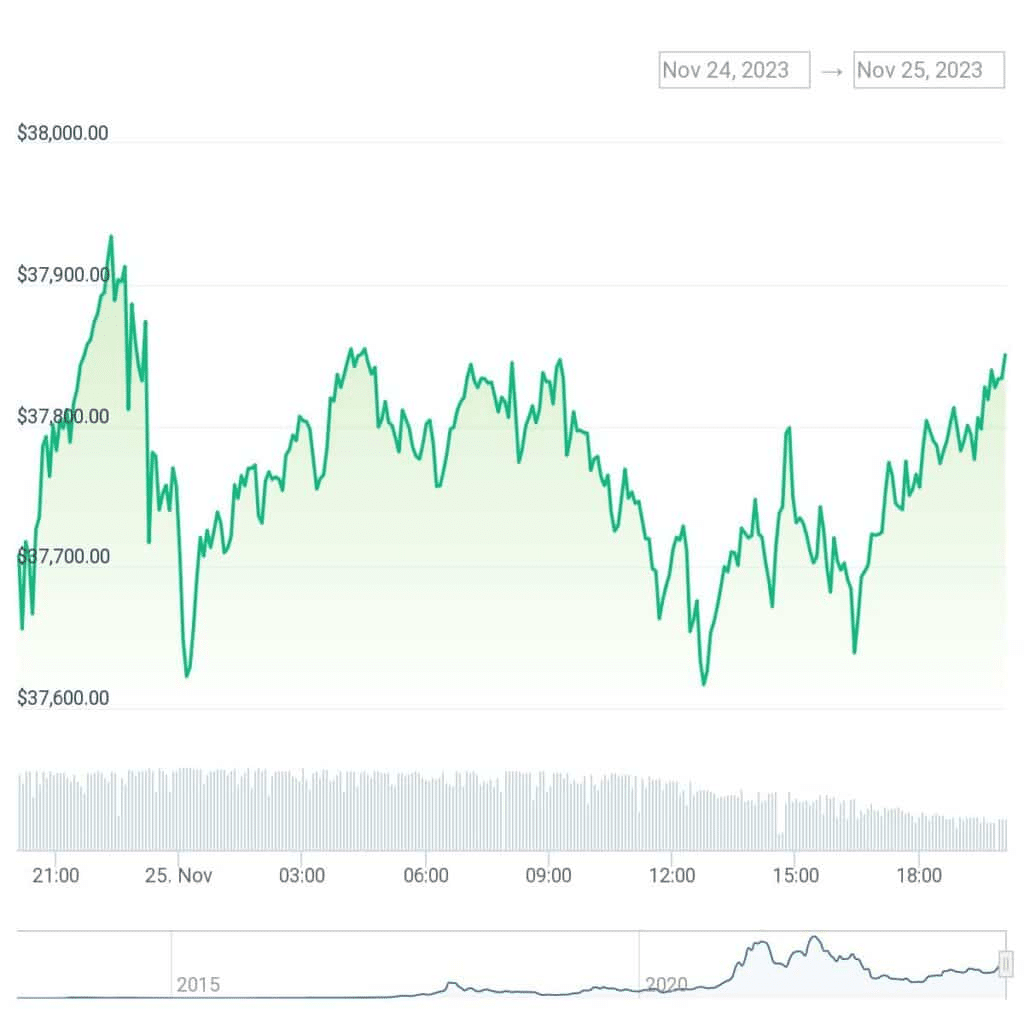 Bitcoin Nov. 24 - Nov. 25 chart