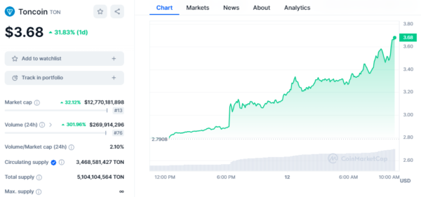 Toncoin TON Price All time high