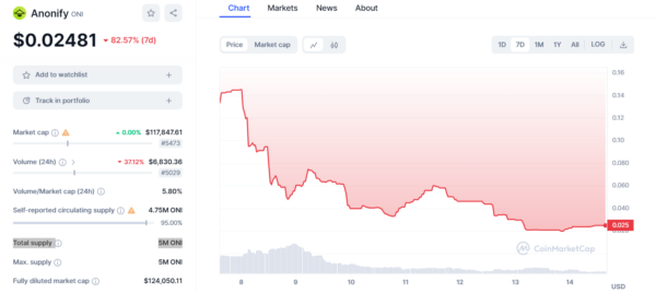 ONI Price chart  24 hrs Chart
