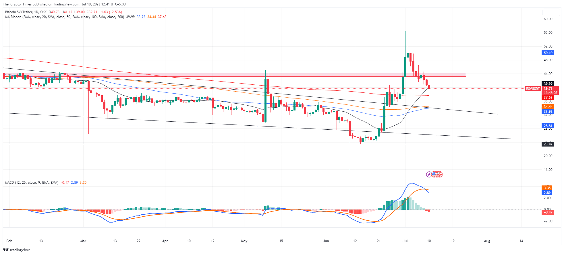 BSV price is breaking the 20-SMA