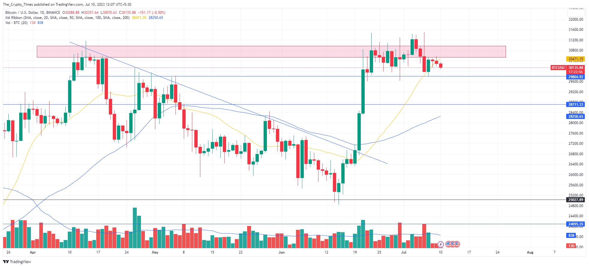 Bitcoin price is struggling in the resistance zone