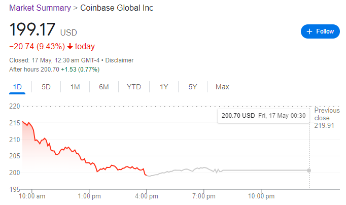 Coinbase Shares Price Drop 9% on CME Bitcoin Trading Rumors
