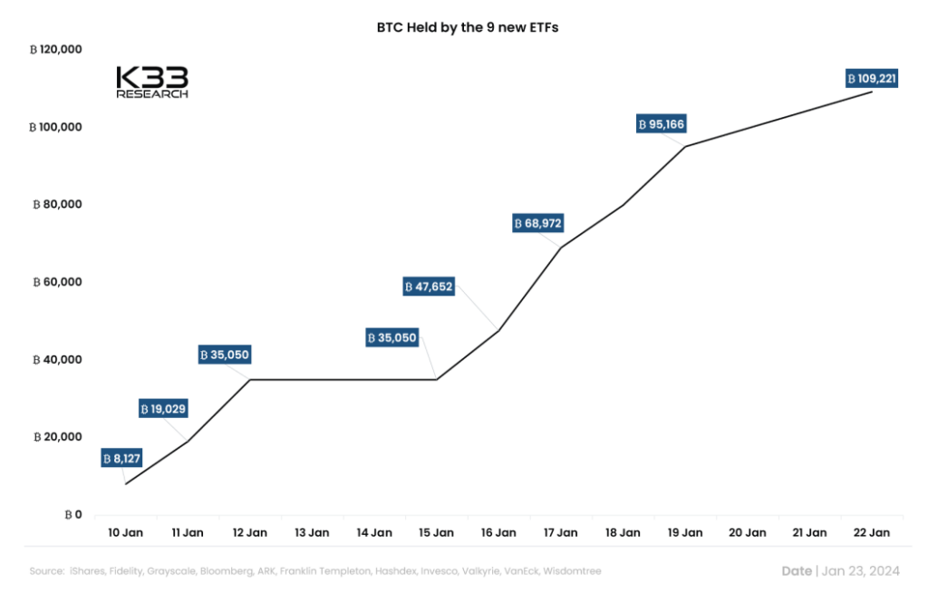 BTC Held