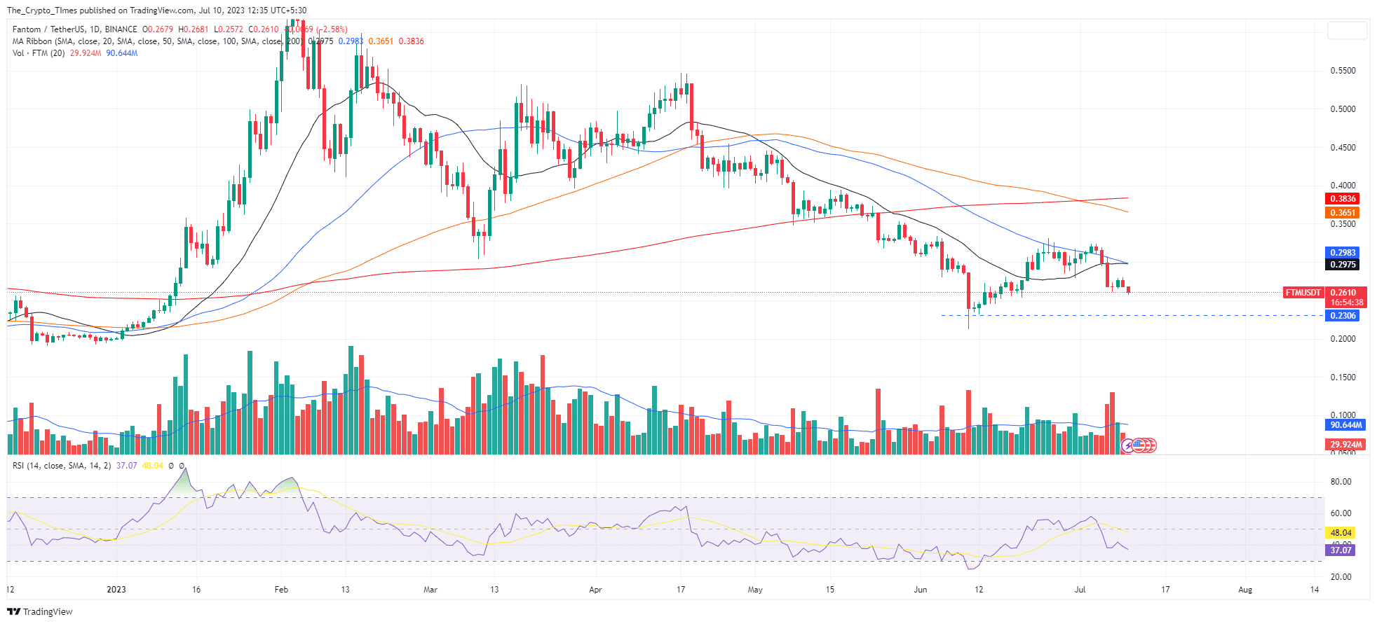 Fantom price slips to an annual low