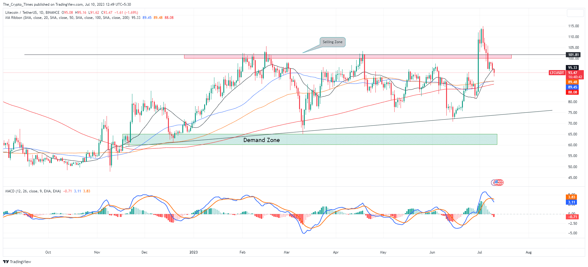 LTC price is breaking the 20-SMA